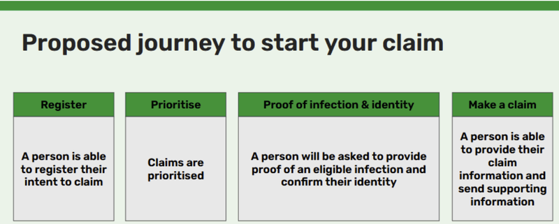 Image of journey to start your claim: shows register, prioritise, proof of infection and identity and make a claim as stages