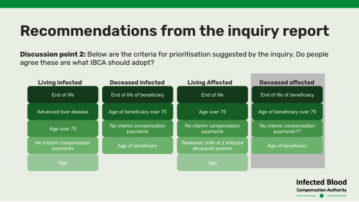 Table showing prioritisation criteria from the Inquiry report across four categories - Living infected, Deceased infected, Living Affected, Deceased affected. Each column lists priority factors. This is slide 9 in the deck linked from this page.